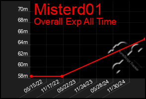 Total Graph of Misterd01