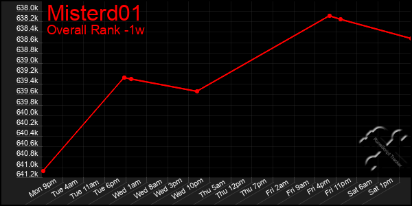 1 Week Graph of Misterd01