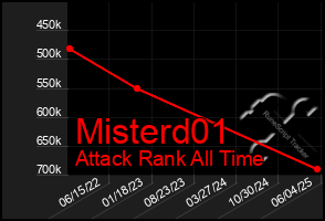 Total Graph of Misterd01
