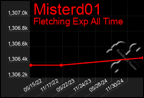 Total Graph of Misterd01