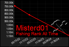 Total Graph of Misterd01