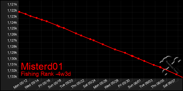 Last 31 Days Graph of Misterd01