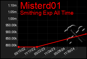 Total Graph of Misterd01