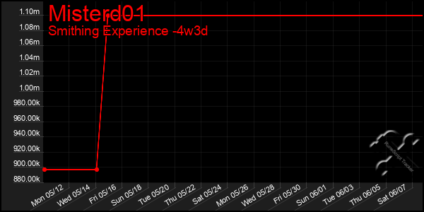 Last 31 Days Graph of Misterd01