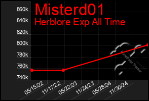 Total Graph of Misterd01