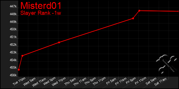 Last 7 Days Graph of Misterd01