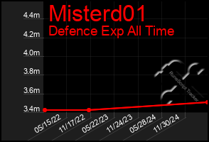 Total Graph of Misterd01
