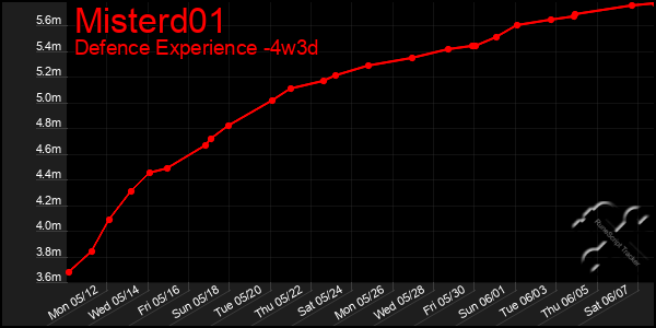 Last 31 Days Graph of Misterd01