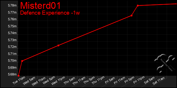 Last 7 Days Graph of Misterd01