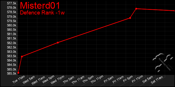 Last 7 Days Graph of Misterd01
