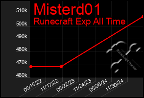 Total Graph of Misterd01