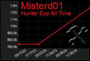 Total Graph of Misterd01