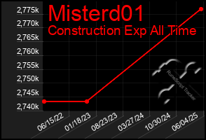 Total Graph of Misterd01