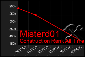 Total Graph of Misterd01