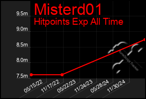 Total Graph of Misterd01