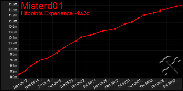 Last 31 Days Graph of Misterd01
