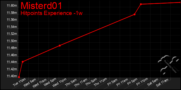 Last 7 Days Graph of Misterd01