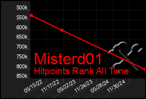 Total Graph of Misterd01