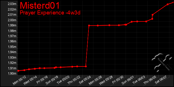 Last 31 Days Graph of Misterd01