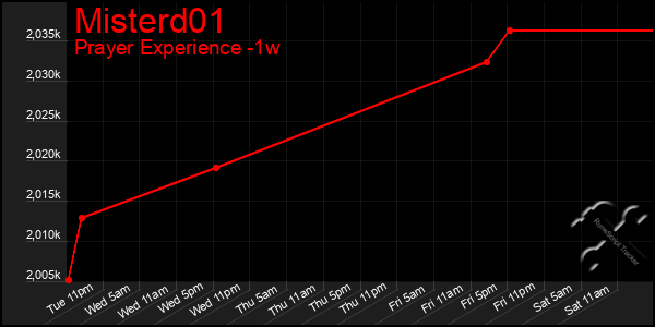 Last 7 Days Graph of Misterd01