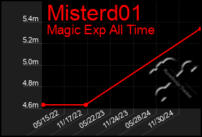 Total Graph of Misterd01