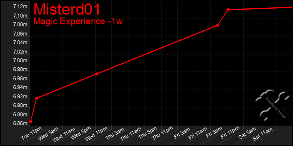 Last 7 Days Graph of Misterd01