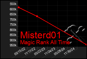 Total Graph of Misterd01