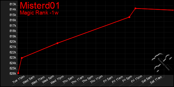 Last 7 Days Graph of Misterd01
