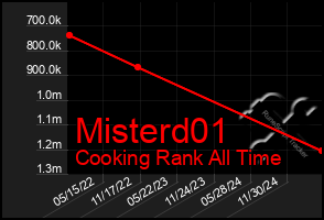 Total Graph of Misterd01