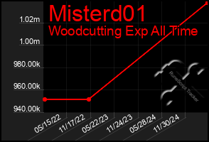 Total Graph of Misterd01