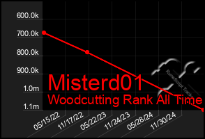 Total Graph of Misterd01