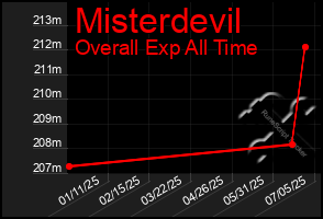 Total Graph of Misterdevil