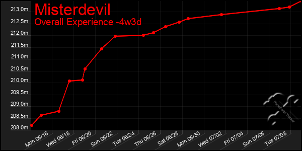 Last 31 Days Graph of Misterdevil