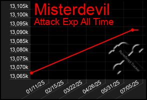 Total Graph of Misterdevil