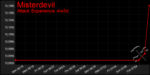 Last 31 Days Graph of Misterdevil