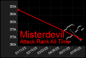 Total Graph of Misterdevil