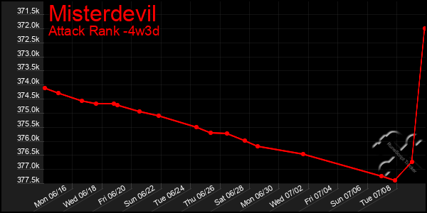 Last 31 Days Graph of Misterdevil