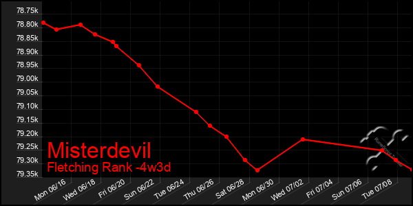 Last 31 Days Graph of Misterdevil