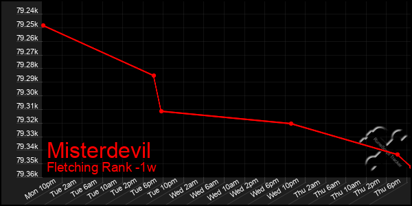 Last 7 Days Graph of Misterdevil