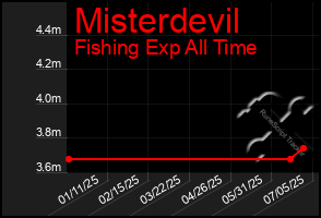 Total Graph of Misterdevil