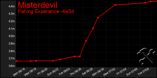 Last 31 Days Graph of Misterdevil