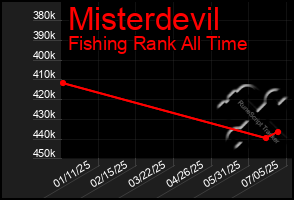 Total Graph of Misterdevil