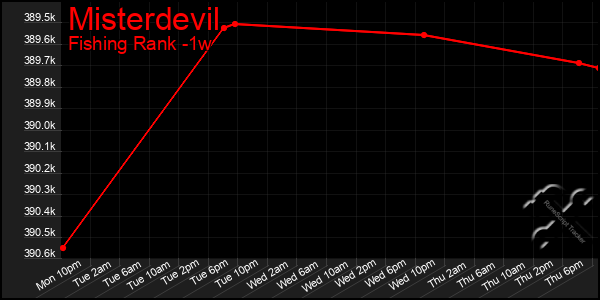 Last 7 Days Graph of Misterdevil