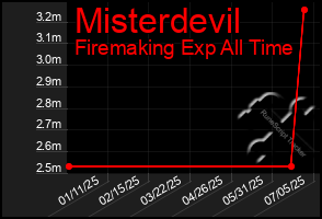 Total Graph of Misterdevil