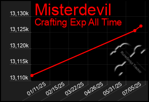 Total Graph of Misterdevil