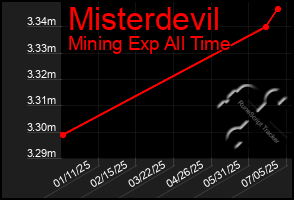 Total Graph of Misterdevil