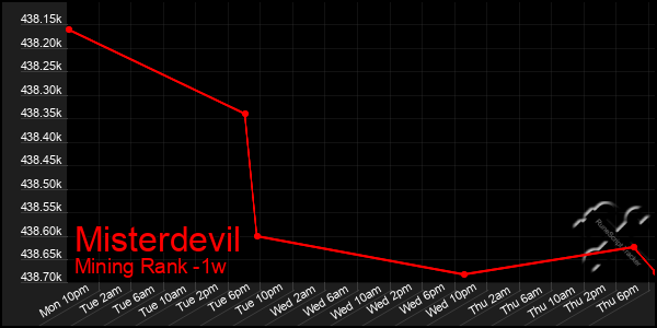 Last 7 Days Graph of Misterdevil