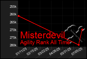 Total Graph of Misterdevil