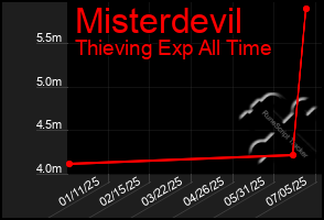 Total Graph of Misterdevil