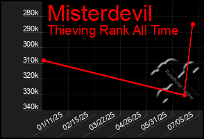 Total Graph of Misterdevil